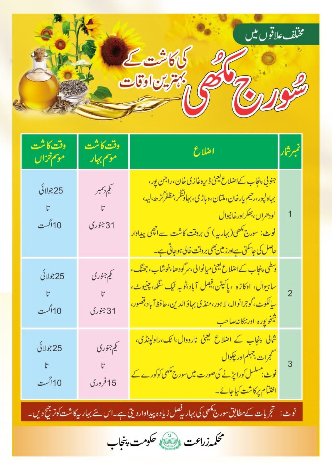 SUNFLOWER--SURAJ MUKHHI production and protection technology